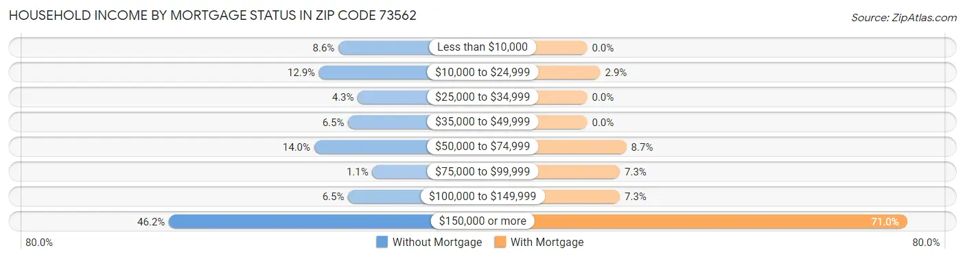 Household Income by Mortgage Status in Zip Code 73562