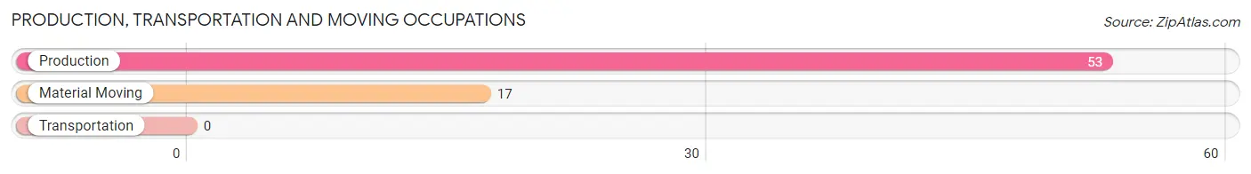 Production, Transportation and Moving Occupations in Zip Code 73562
