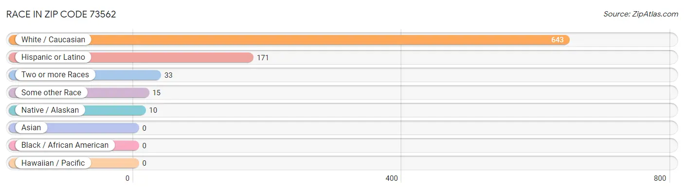 Race in Zip Code 73562