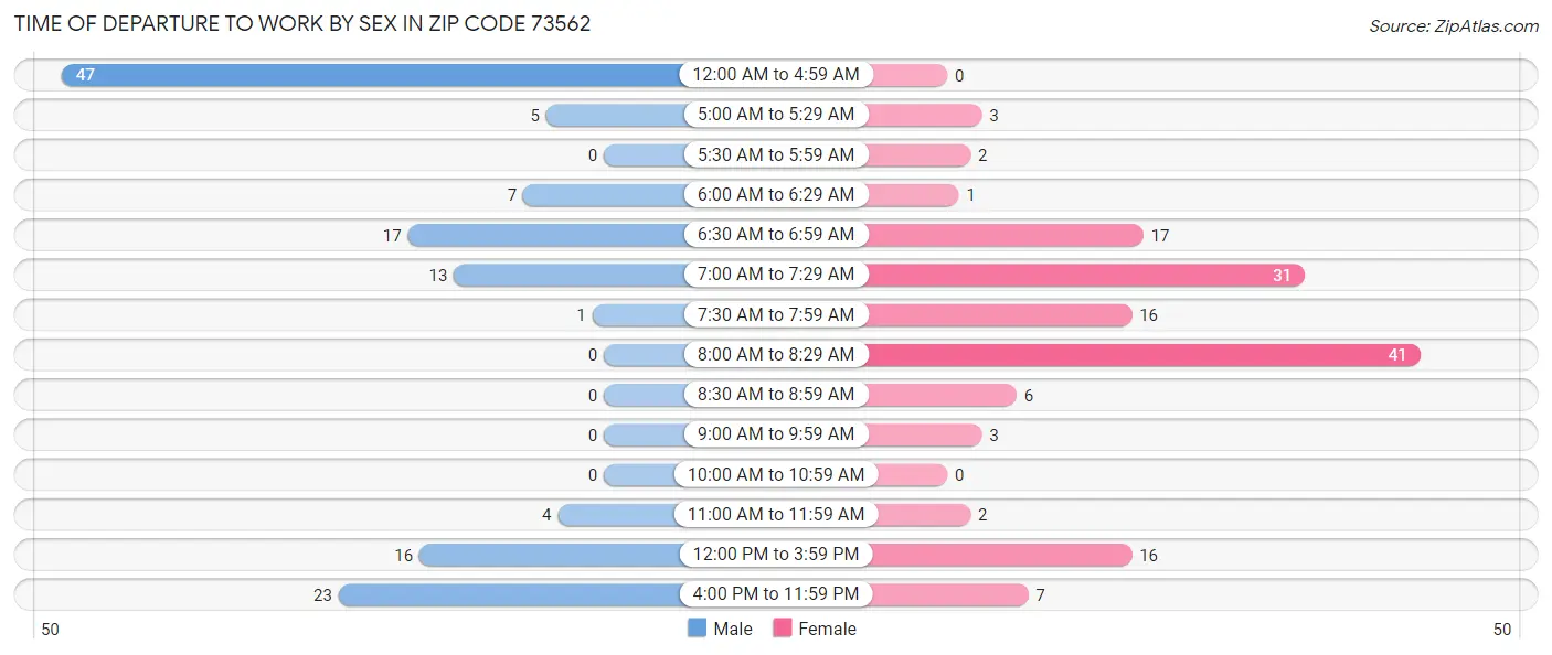 Time of Departure to Work by Sex in Zip Code 73562