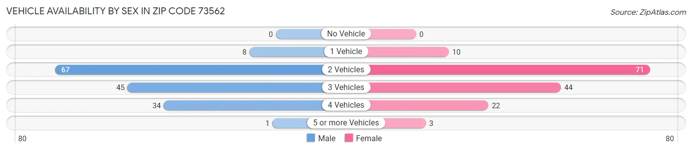 Vehicle Availability by Sex in Zip Code 73562
