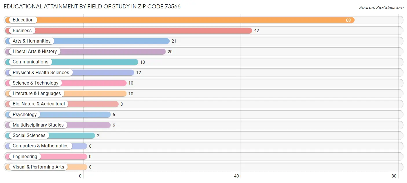 Educational Attainment by Field of Study in Zip Code 73566