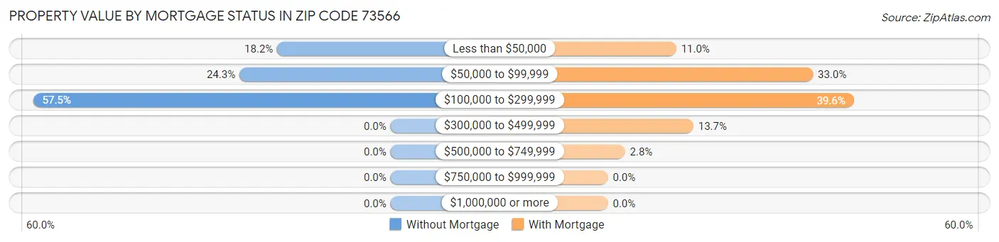 Property Value by Mortgage Status in Zip Code 73566