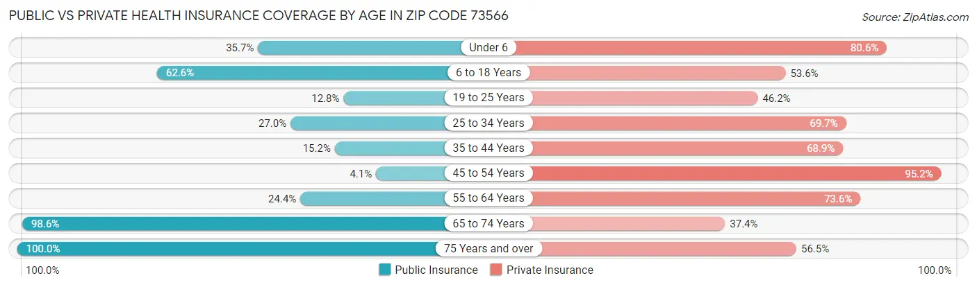 Public vs Private Health Insurance Coverage by Age in Zip Code 73566