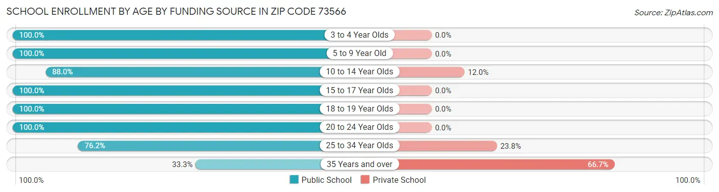 School Enrollment by Age by Funding Source in Zip Code 73566