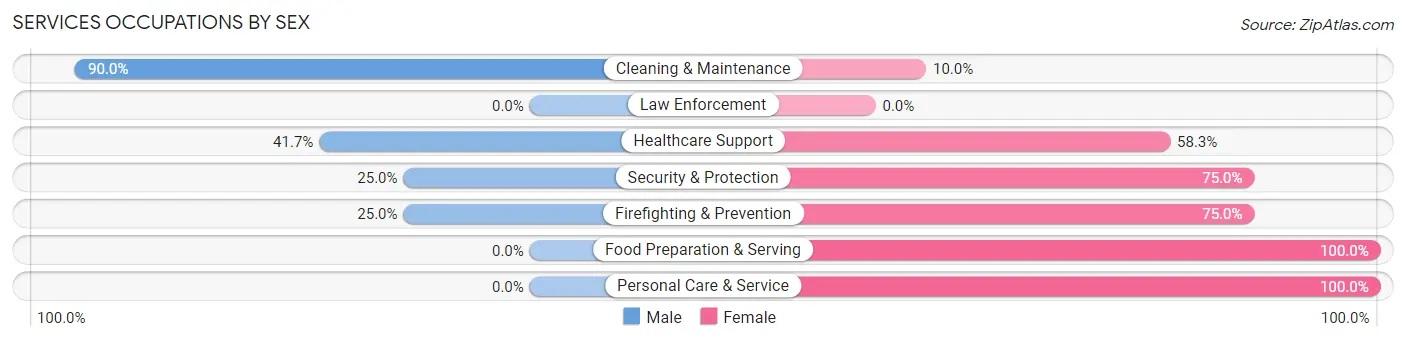 Services Occupations by Sex in Zip Code 73566