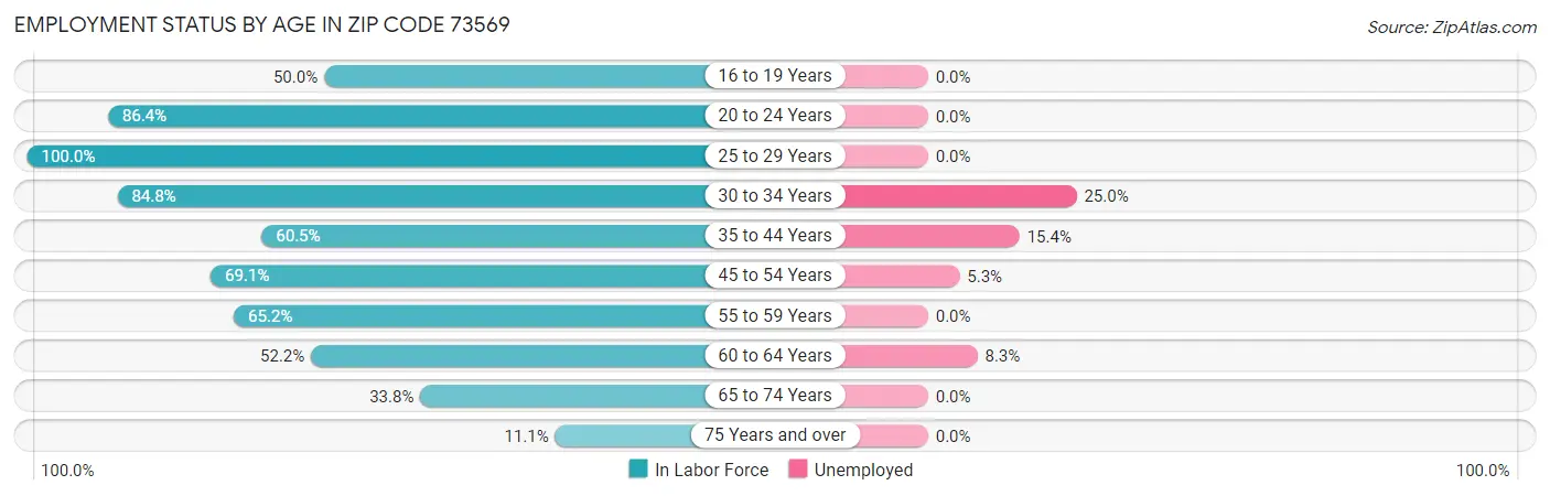 Employment Status by Age in Zip Code 73569