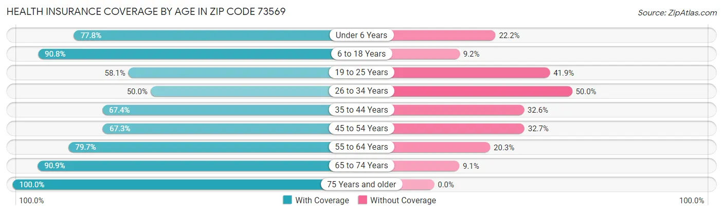 Health Insurance Coverage by Age in Zip Code 73569