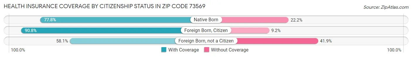 Health Insurance Coverage by Citizenship Status in Zip Code 73569