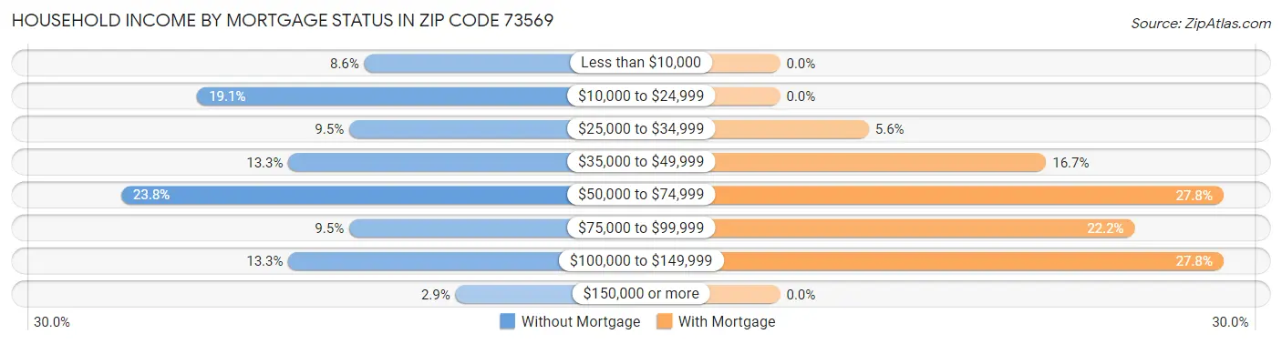 Household Income by Mortgage Status in Zip Code 73569