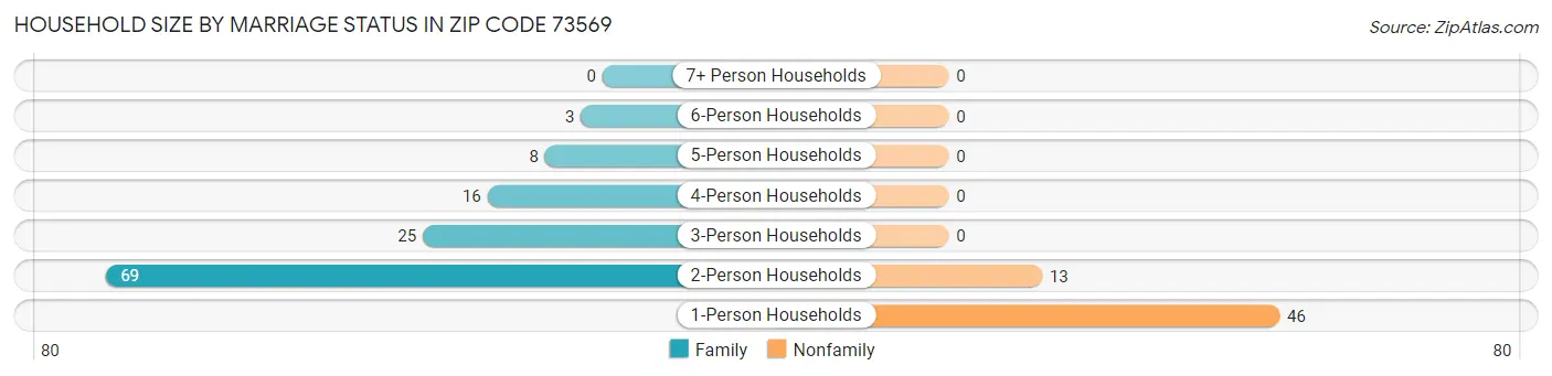 Household Size by Marriage Status in Zip Code 73569