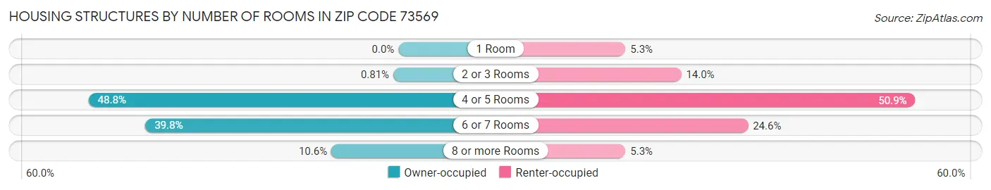 Housing Structures by Number of Rooms in Zip Code 73569