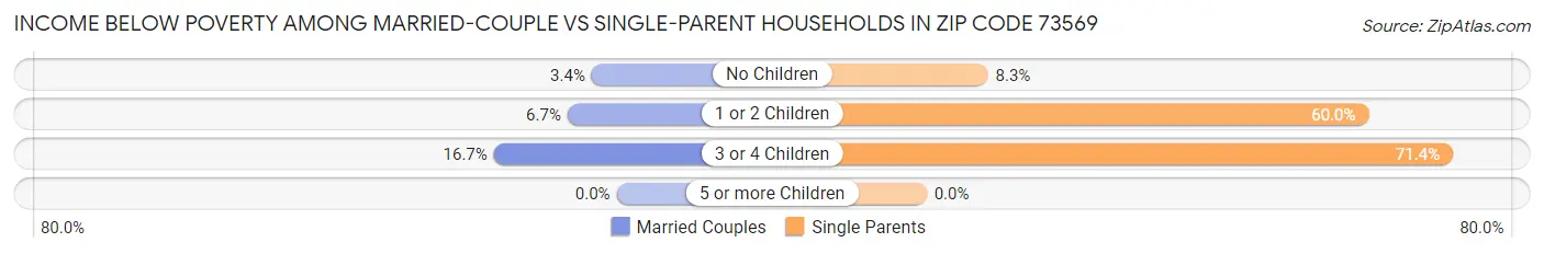 Income Below Poverty Among Married-Couple vs Single-Parent Households in Zip Code 73569