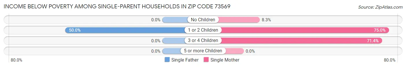 Income Below Poverty Among Single-Parent Households in Zip Code 73569