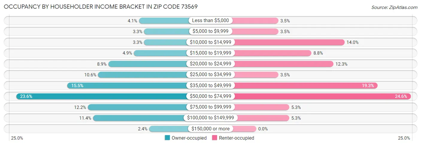 Occupancy by Householder Income Bracket in Zip Code 73569