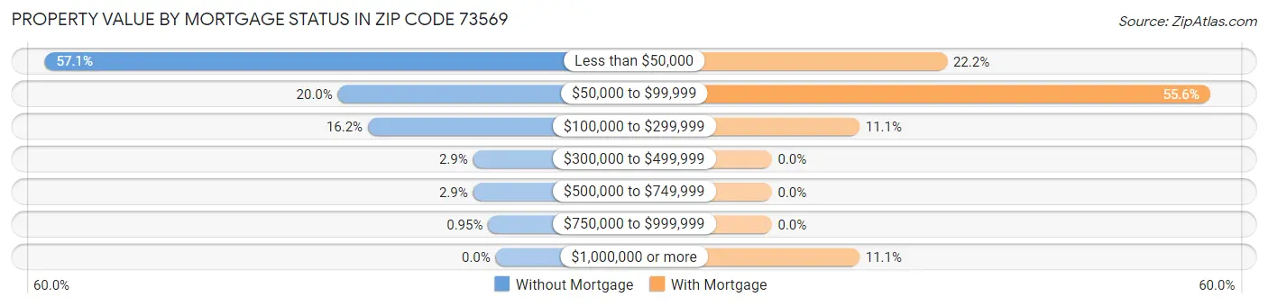 Property Value by Mortgage Status in Zip Code 73569