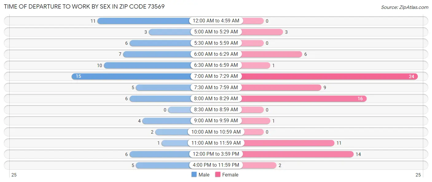 Time of Departure to Work by Sex in Zip Code 73569