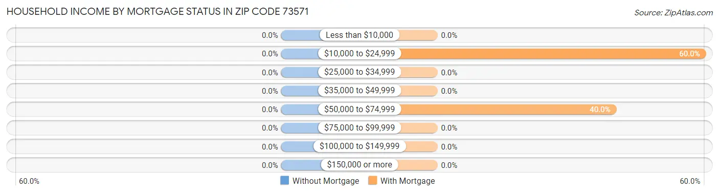 Household Income by Mortgage Status in Zip Code 73571