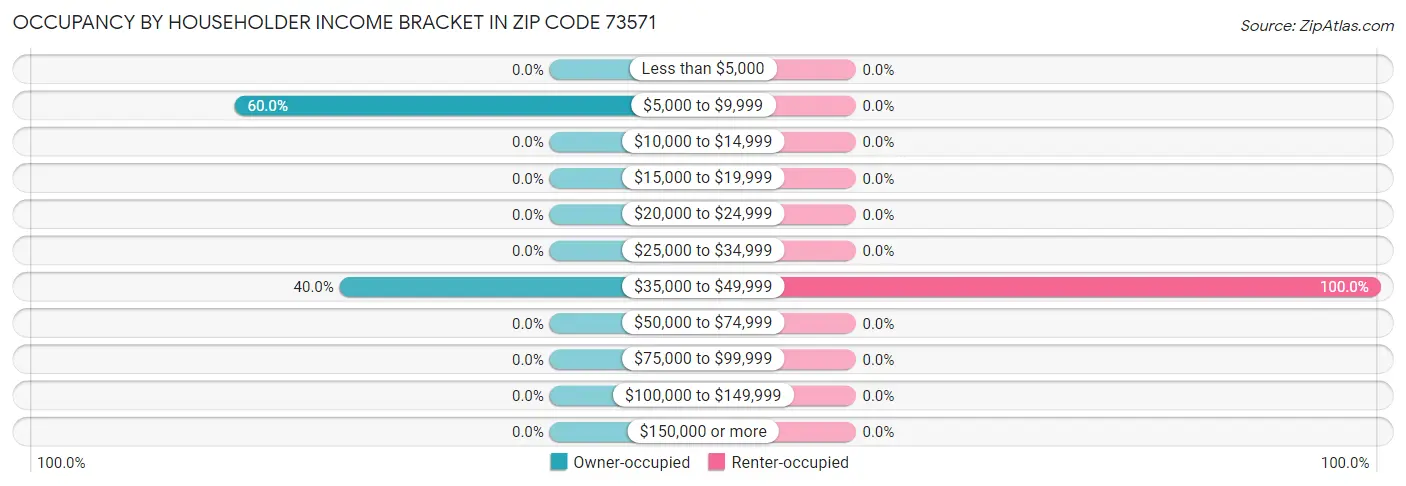 Occupancy by Householder Income Bracket in Zip Code 73571