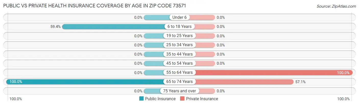 Public vs Private Health Insurance Coverage by Age in Zip Code 73571
