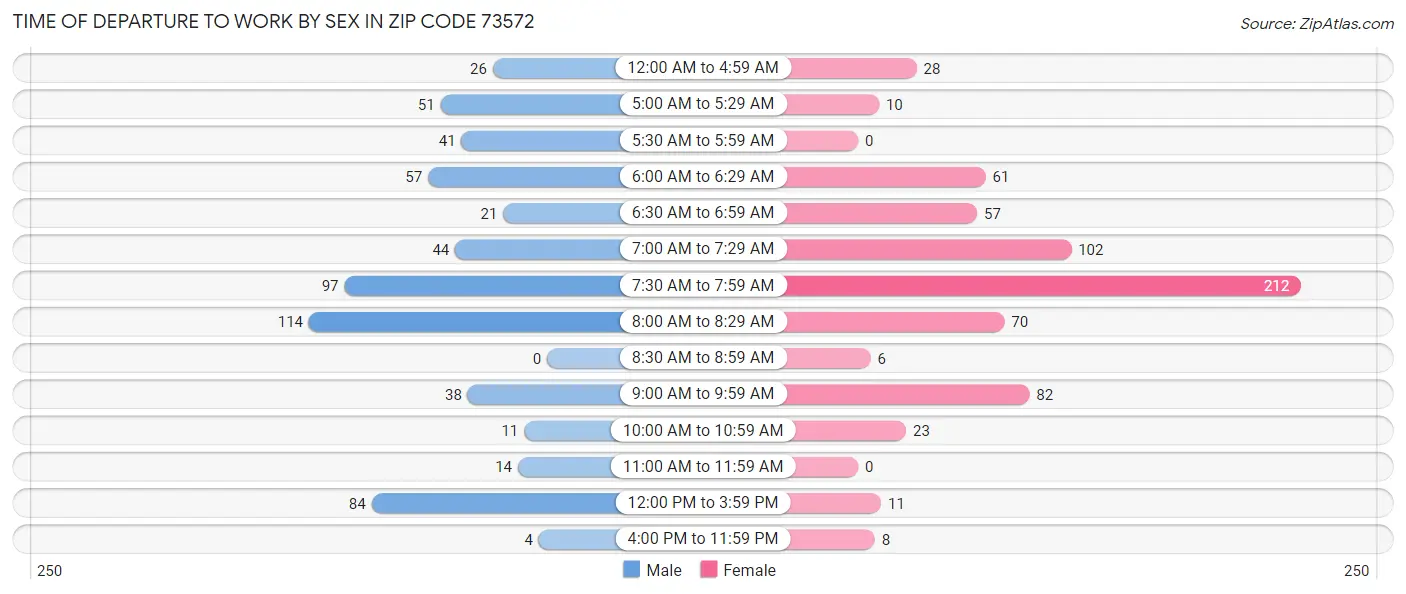 Time of Departure to Work by Sex in Zip Code 73572
