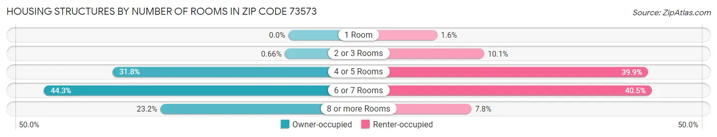 Housing Structures by Number of Rooms in Zip Code 73573