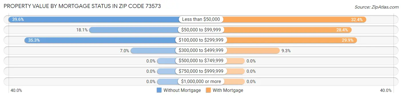 Property Value by Mortgage Status in Zip Code 73573