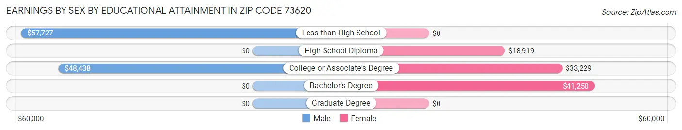 Earnings by Sex by Educational Attainment in Zip Code 73620