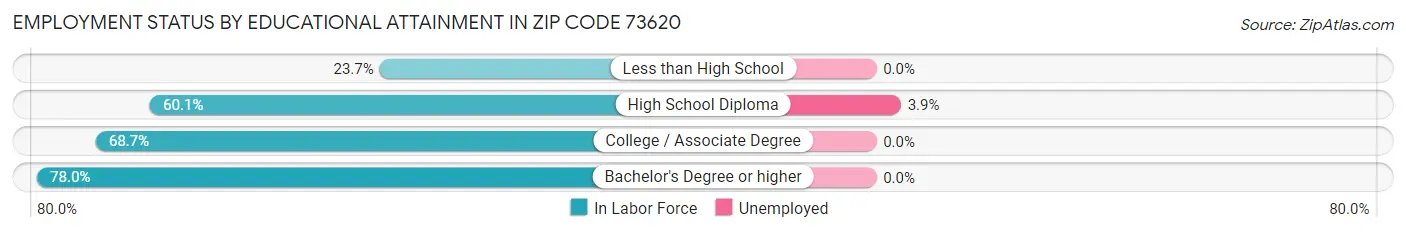 Employment Status by Educational Attainment in Zip Code 73620