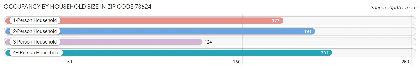 Occupancy by Household Size in Zip Code 73624