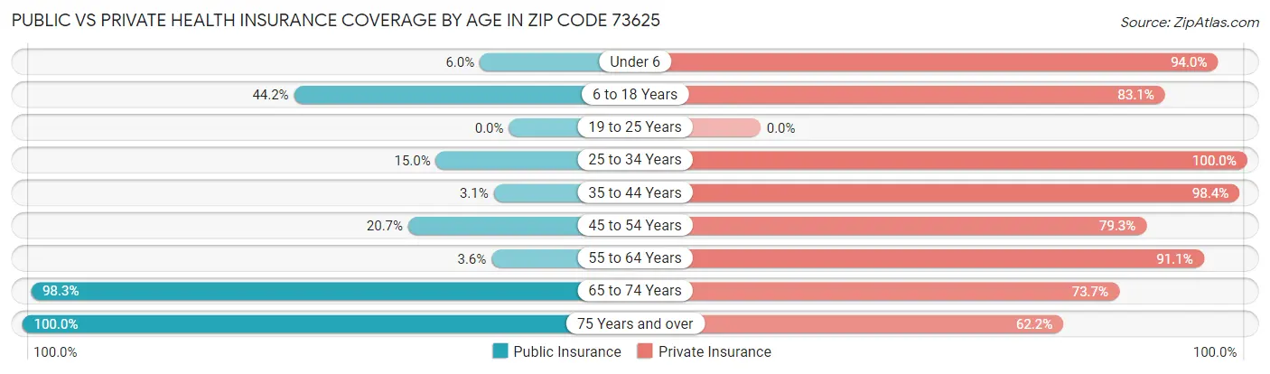 Public vs Private Health Insurance Coverage by Age in Zip Code 73625