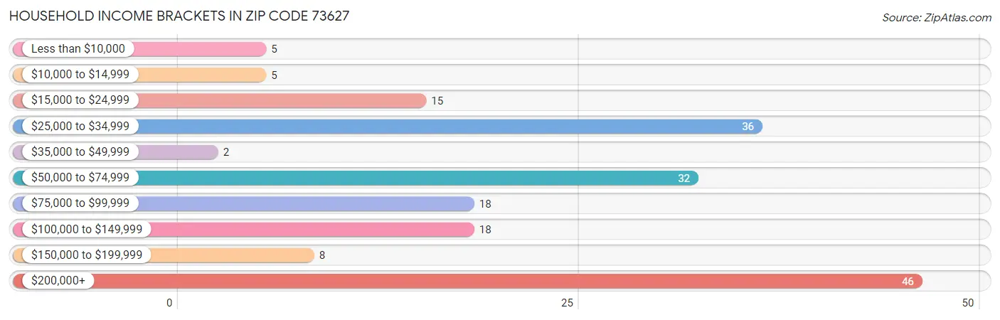 Household Income Brackets in Zip Code 73627