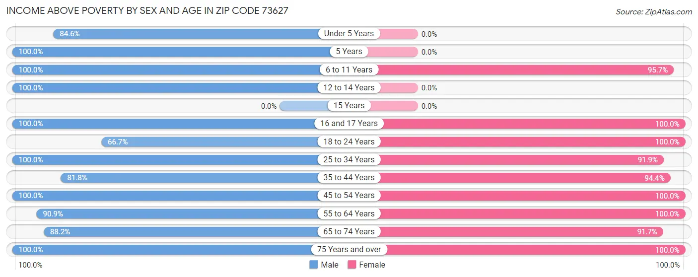 Income Above Poverty by Sex and Age in Zip Code 73627