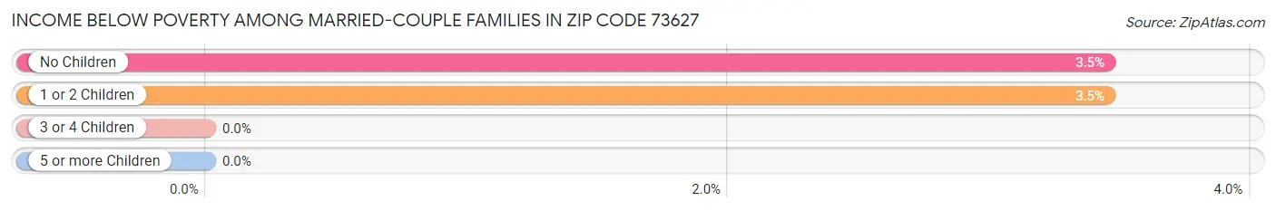 Income Below Poverty Among Married-Couple Families in Zip Code 73627