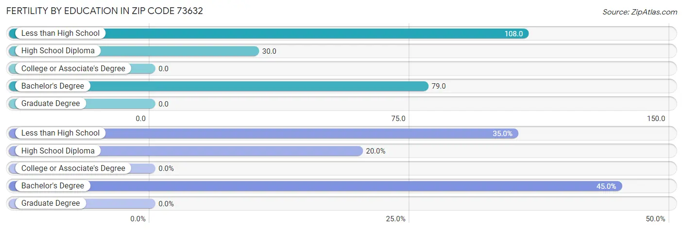 Female Fertility by Education Attainment in Zip Code 73632