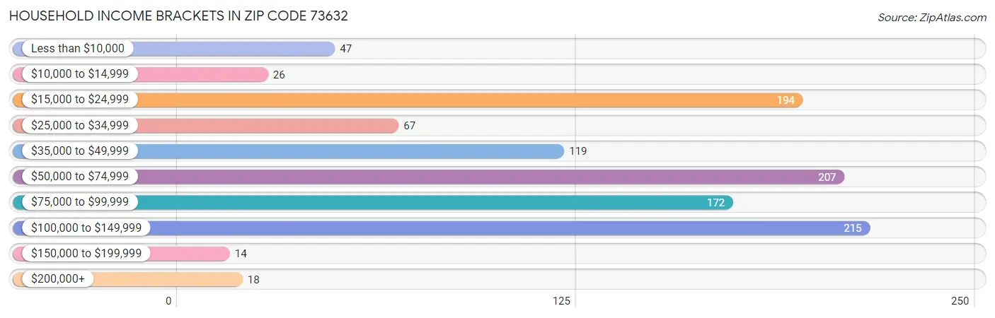 Household Income Brackets in Zip Code 73632