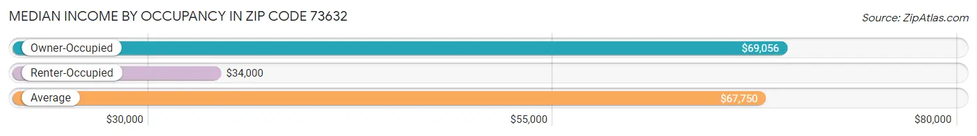 Median Income by Occupancy in Zip Code 73632