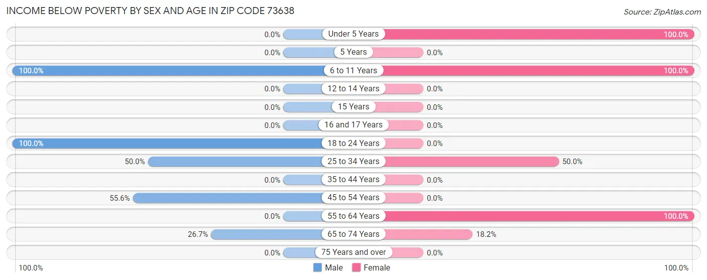 Income Below Poverty by Sex and Age in Zip Code 73638