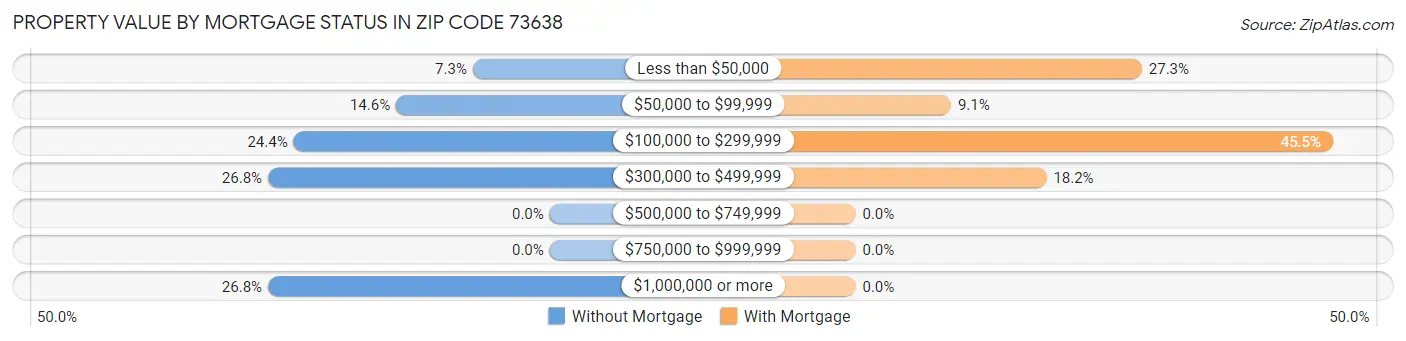 Property Value by Mortgage Status in Zip Code 73638