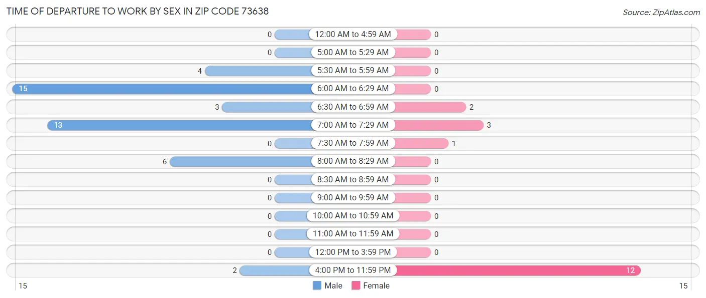 Time of Departure to Work by Sex in Zip Code 73638