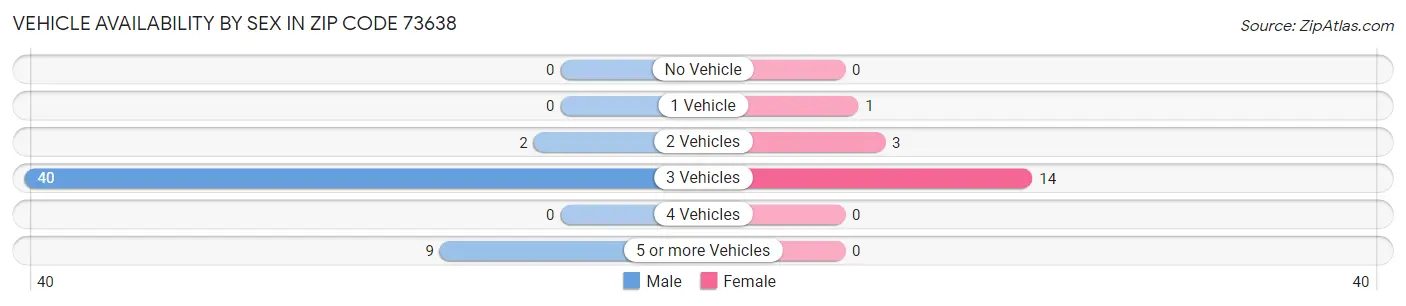 Vehicle Availability by Sex in Zip Code 73638