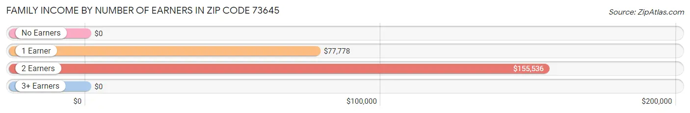 Family Income by Number of Earners in Zip Code 73645