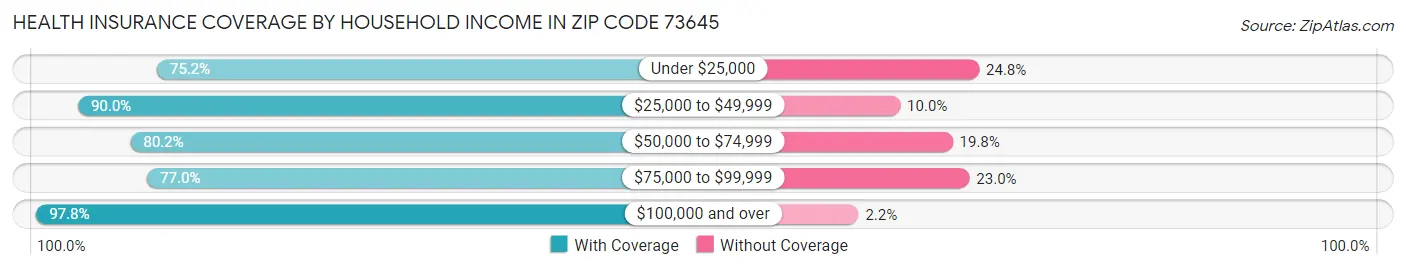 Health Insurance Coverage by Household Income in Zip Code 73645