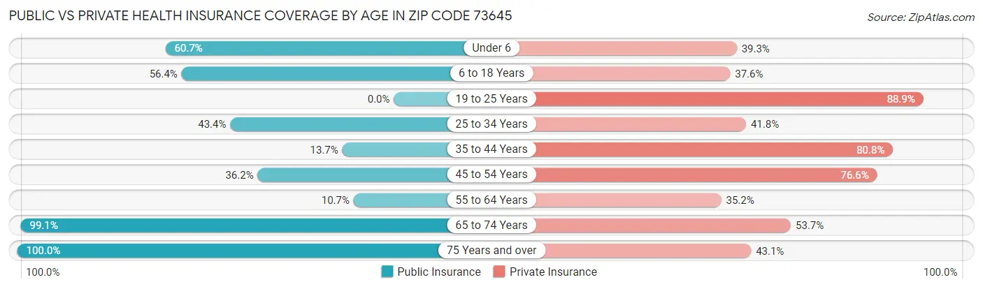 Public vs Private Health Insurance Coverage by Age in Zip Code 73645
