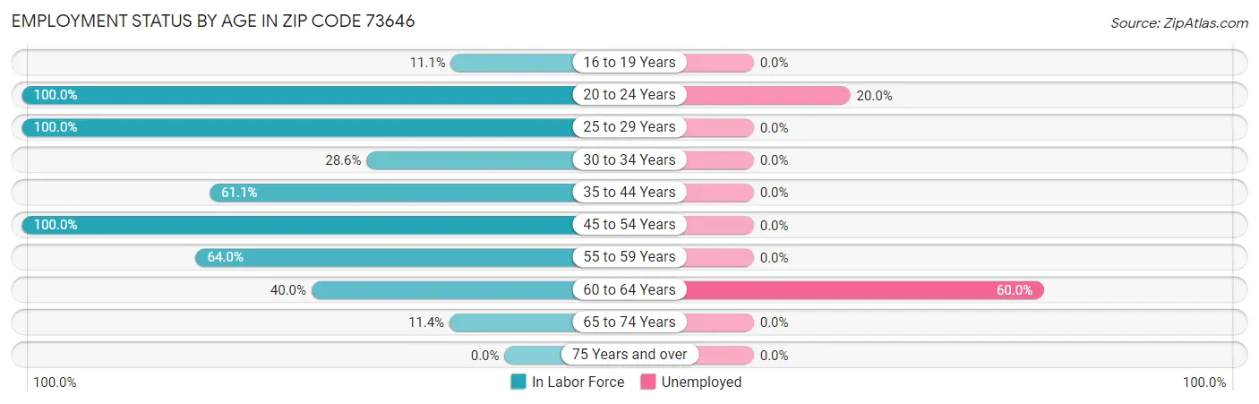 Employment Status by Age in Zip Code 73646