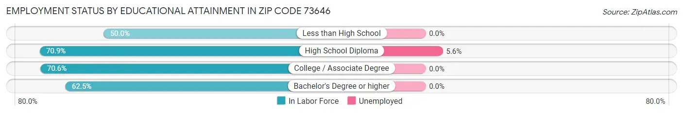Employment Status by Educational Attainment in Zip Code 73646
