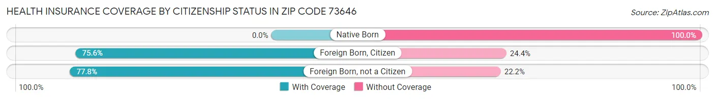 Health Insurance Coverage by Citizenship Status in Zip Code 73646