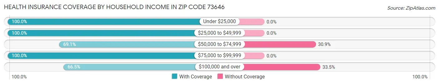 Health Insurance Coverage by Household Income in Zip Code 73646