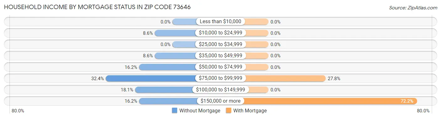 Household Income by Mortgage Status in Zip Code 73646