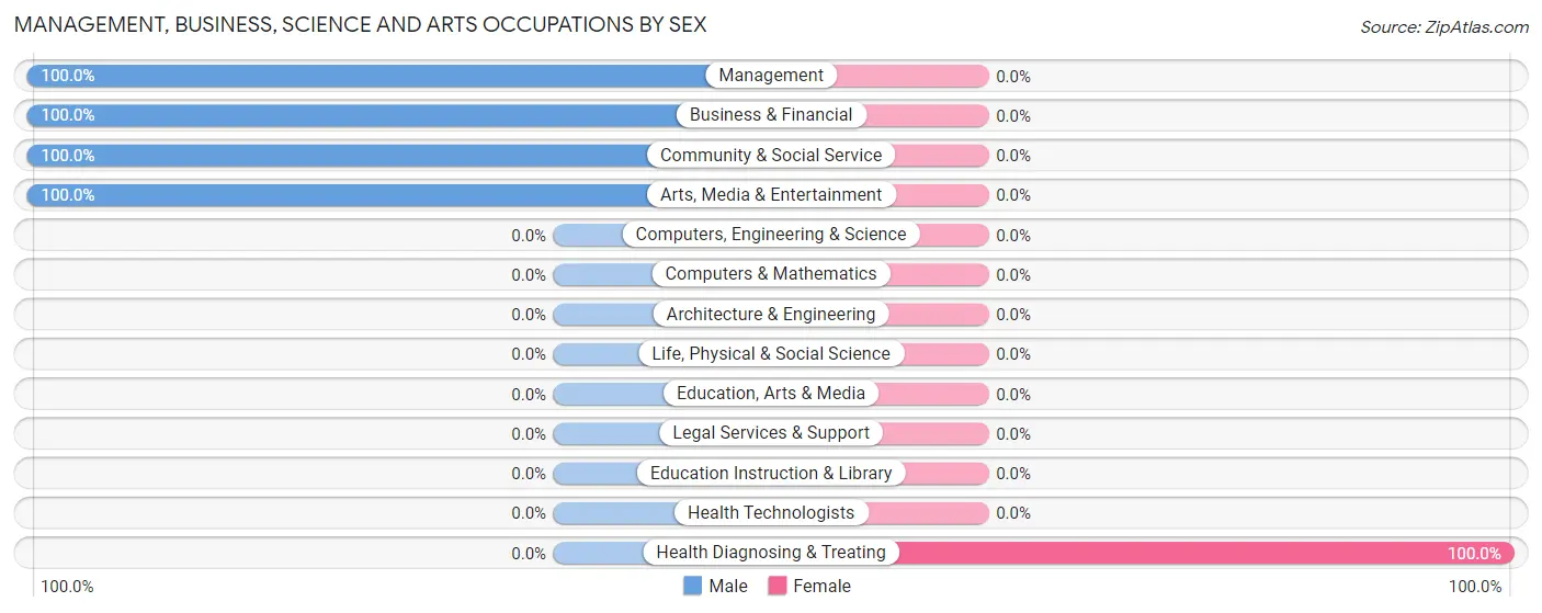 Management, Business, Science and Arts Occupations by Sex in Zip Code 73646